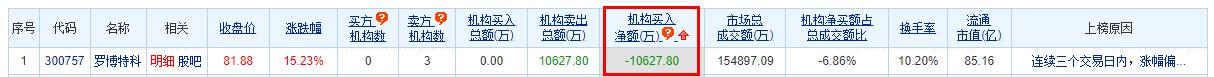 罗博特科涨15.23% 三个交易日机构净卖出1.06亿元