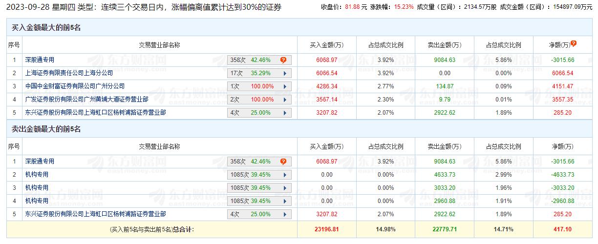 罗博特科涨15.23% 三个交易日机构净卖出1.06亿元