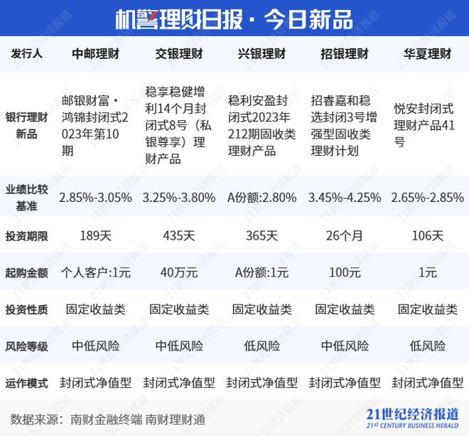 兴银理财固收类结构理财敲出到期数量占全市场近六成，平均年化收益5.31%｜机警理财日报