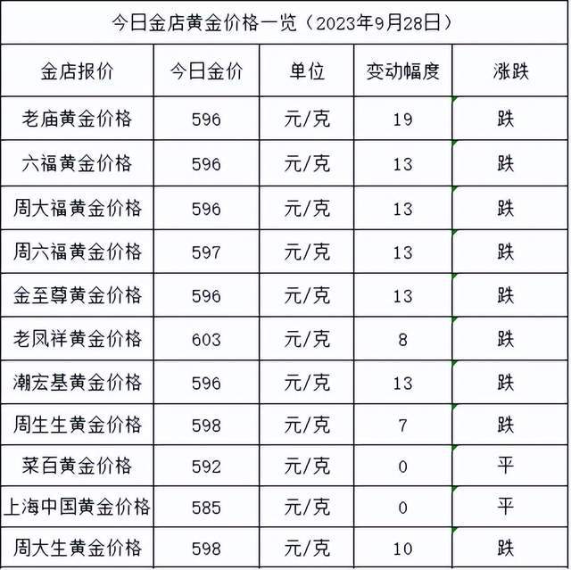 金价大跌19元！2023年9月28日各大金店黄金价格多少钱一克？