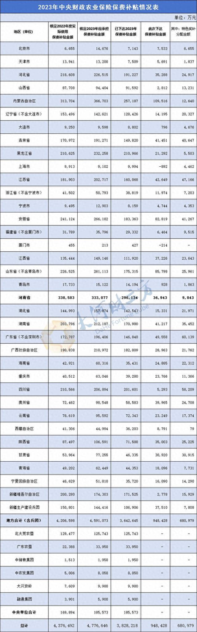 财政部下达94.84亿元中央财政农业保险保费补贴