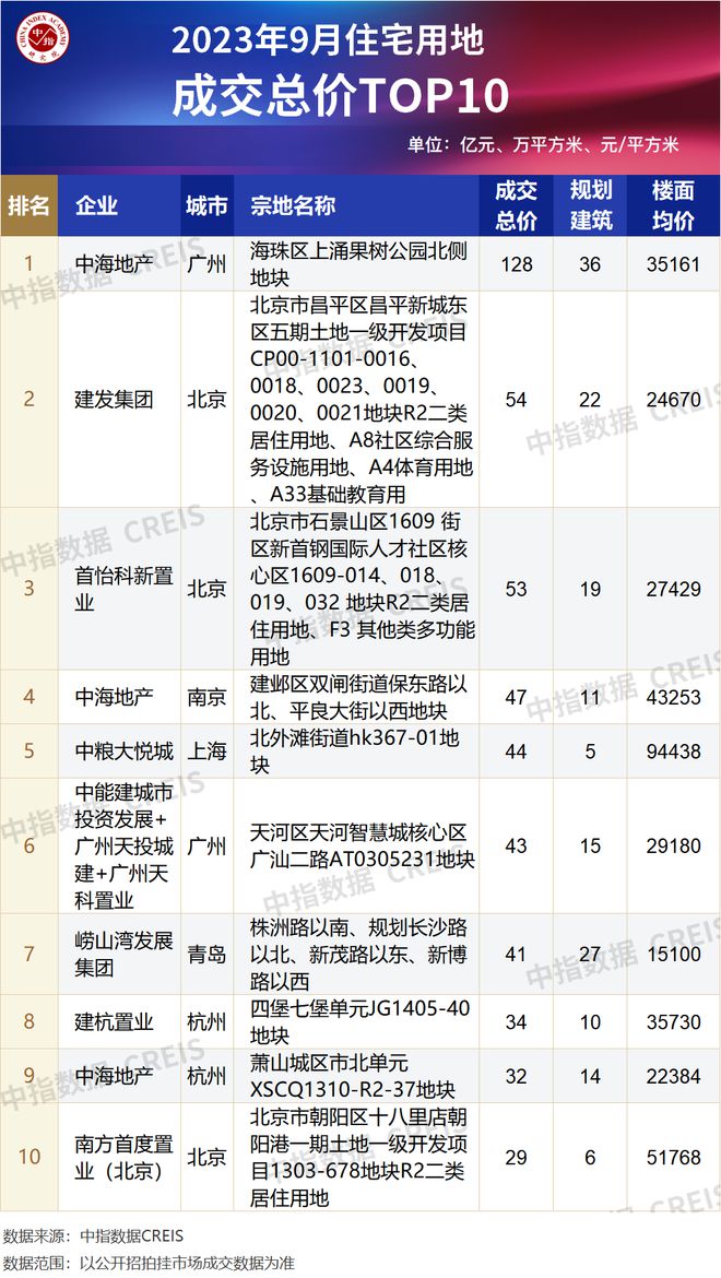 2023年1-9月全国房地产企业拿地TOP100排行榜