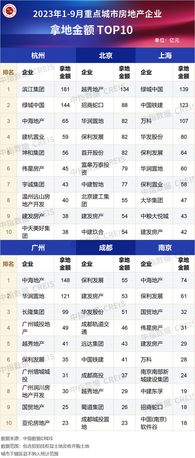 2023年1-9月全国房地产企业拿地TOP100排行榜