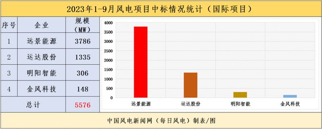 68GW！1-9月13家整机商中标统计！金风、远景、运达稳居前三！