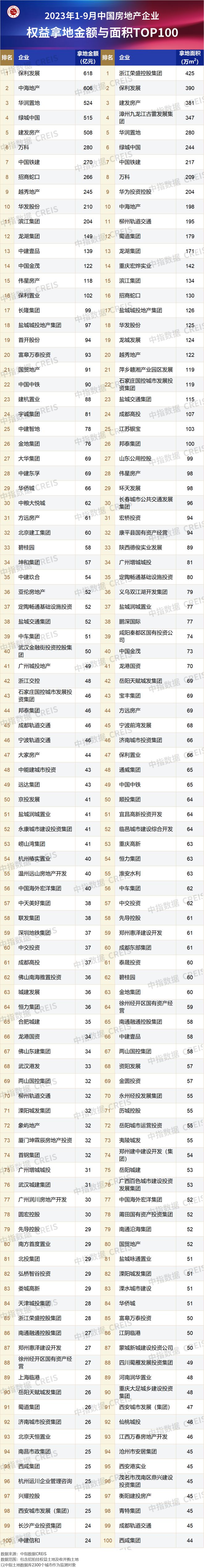 2023年1-9月全国房地产企业拿地TOP100排行榜