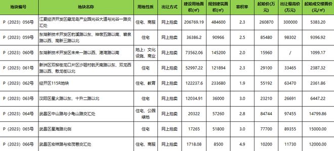 最新出炉！大光谷三宗地块成功出让！含CBC地块！