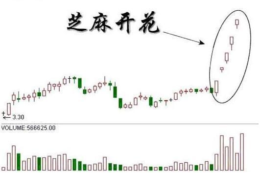 一位上海金融学教授直言：遇到“芝麻开花”形态，空头全线溃败！