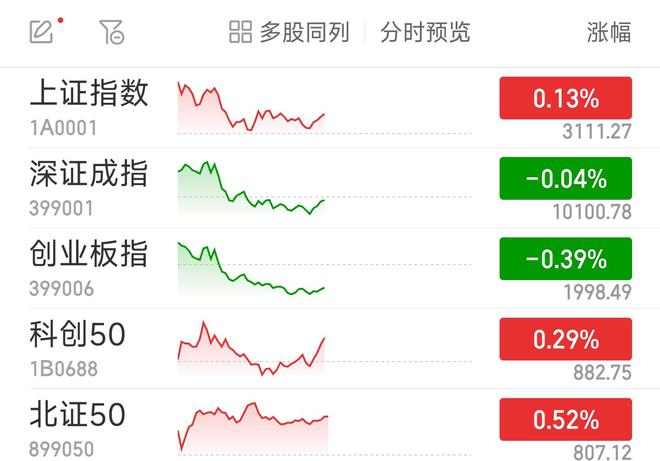 沪指半日涨0.13% 两市逾3700股飘红