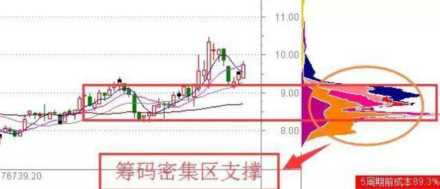 A股：看懂筹码分布，洞察主力意图，跟随主力脚步，远离韭菜！