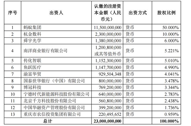 蚂蚁消金拟增资至230亿元，股东增至13个