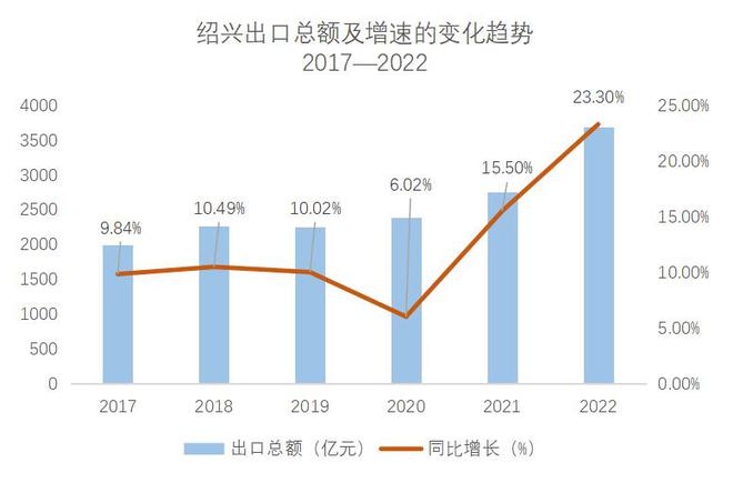 浙江外贸闯出“黑马”，绍兴何以冲上第一？