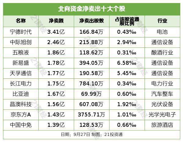 北向资金昨日净买入18.03亿元 隆基绿能获净买入9.2亿元