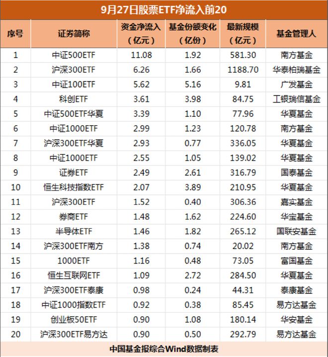 两天100亿，持续抄底