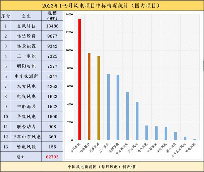 68GW！1-9月13家整机商中标统计！金风、远景、运达稳居前三！