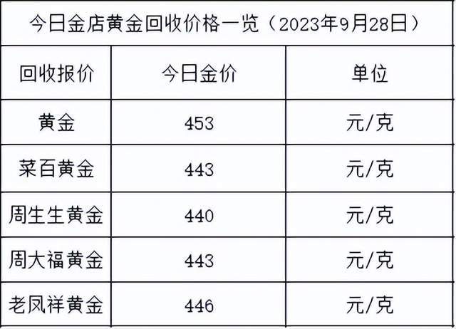 金价大跌19元！2023年9月28日各大金店黄金价格多少钱一克？