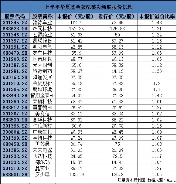 华夏基金“换帅”背后：超七成基金产品均亏损，对破发新股申报价偏高