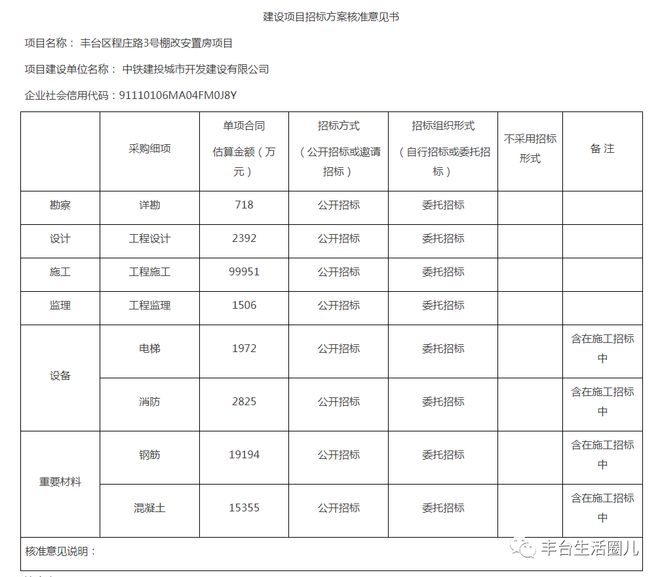 总投资估算为317625万元！丰台这个安置房项目获批复！