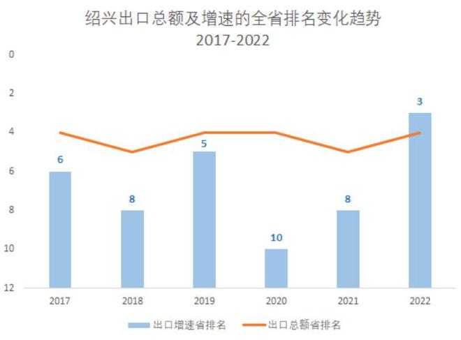 浙江外贸闯出“黑马”，绍兴何以冲上第一？