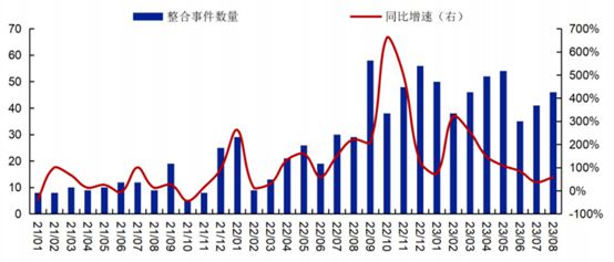 城投整合高峰再来，今年已至少360起，江苏省遥遥领先 