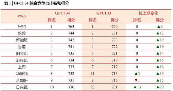 最新一期全球金融中心指数报告发布, 新加坡、香港再次排名全球第三和第四