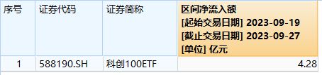 百克生物早盘涨超4%，科创100ETF（588190）连续7个交易日获资金净流入丨ETF观察