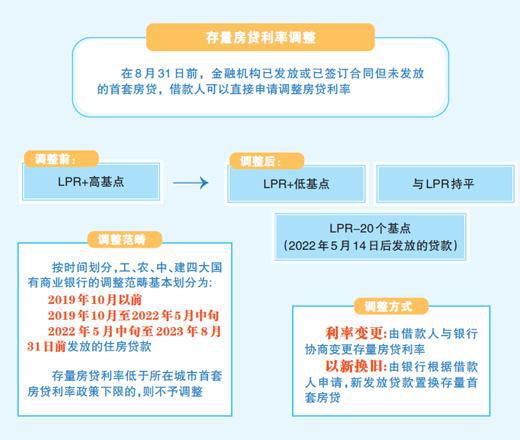 你的房贷利率调整了吗？