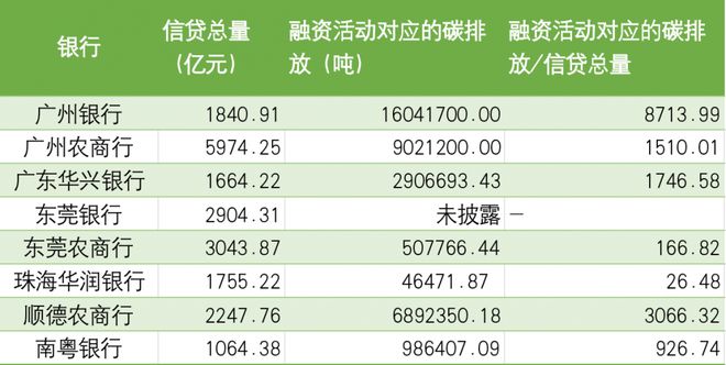 超200家广东金融机构发布环境信息披露报告，8家银行的绿金成绩单各异