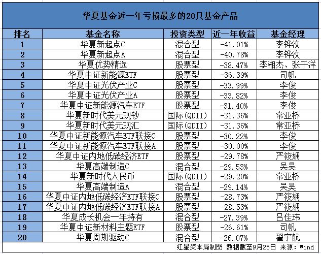 华夏基金“换帅”背后：超七成基金产品均亏损，对破发新股申报价偏高