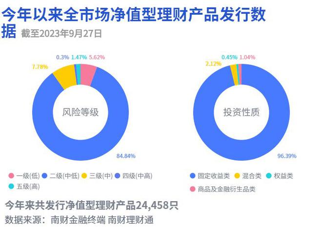 兴银理财固收类结构理财敲出到期数量占全市场近六成，平均年化收益5.31%｜机警理财日报