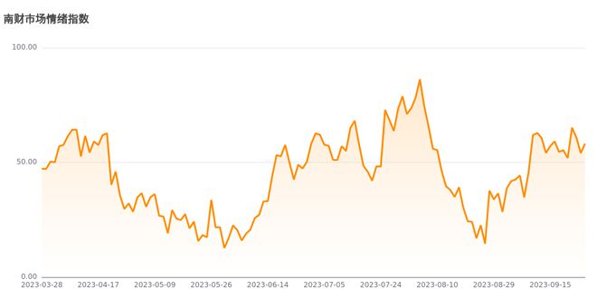 今日南财市场情绪指数为58.2，市场投资热度提升