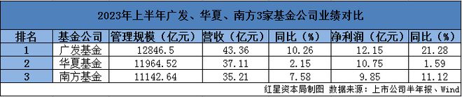 华夏基金“换帅”背后：超七成基金产品均亏损，对破发新股申报价偏高