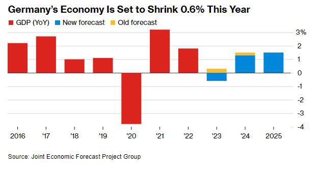 研究机构：预计今年德国经济将萎缩0.6% 明年迎来反弹