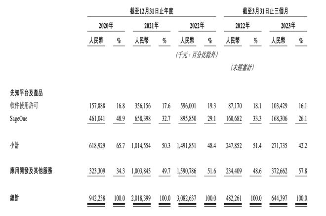 第四范式上市：定制服务增收不增利，大模型能否解困局？｜氪金 · 大事件