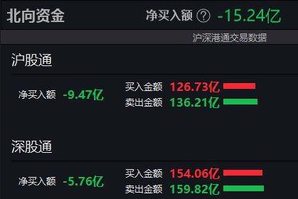 A股午评：创业板指冲高回落跌0.39% 消费电子概念股集体反弹