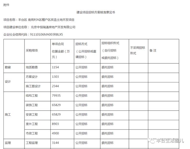 总投资估算为317625万元！丰台这个安置房项目获批复！