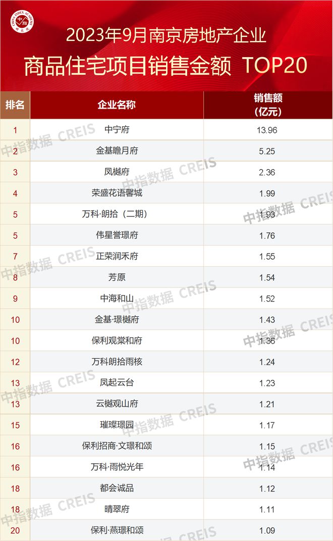 2023年1-9月南京房地产企业销售业绩TOP20