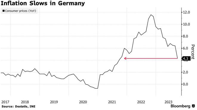重回“4”时代！德国通胀降至俄乌冲突以来最低水平