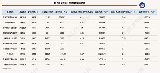 定增频现昔日“牛股”公募积极参与却遭遇“破发”