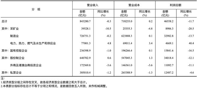 全国 IT 行业利润下降 20.6%