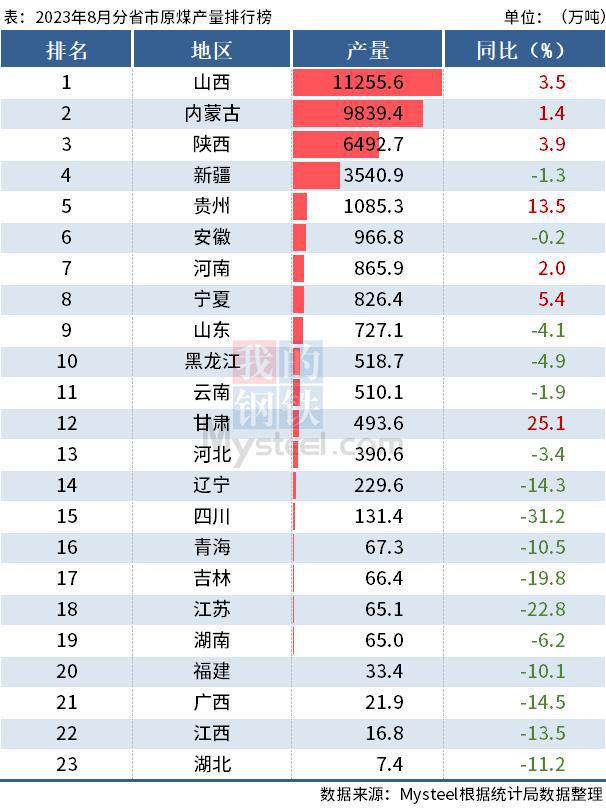 统计局：前8月全国分省市原煤产量出炉，山西同比增4.4%