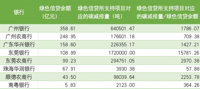 超200家广东金融机构发布环境信息披露报告，8家银行的绿金成绩单各异