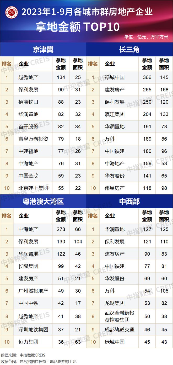 2023年1-9月全国房地产企业拿地TOP100排行榜