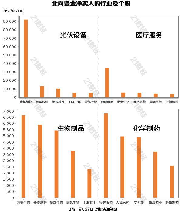 北向资金昨日净买入18.03亿元 隆基绿能获净买入9.2亿元