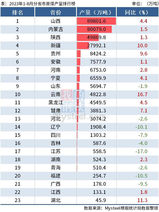 统计局：前8月全国分省市原煤产量出炉，山西同比增4.4%