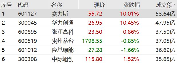 A股收评：沪指窄幅震荡收涨0.1% 华为概念股持续活跃