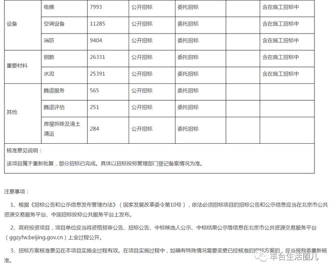 总投资估算为317625万元！丰台这个安置房项目获批复！