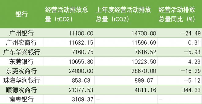 超200家广东金融机构发布环境信息披露报告，8家银行的绿金成绩单各异