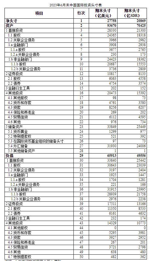 外汇局：6月末我国对外金融资产93670亿美元 对外净资产27758亿美元