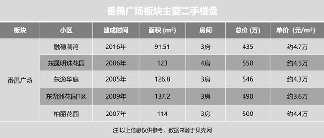 番禺广场“王炸”级户型来了，超100%使用率！叫板全广州！