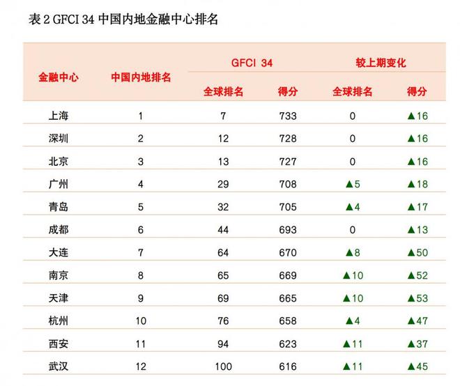 最新一期全球金融中心指数报告发布, 新加坡、香港再次排名全球第三和第四